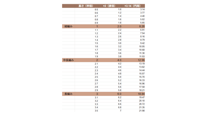楕円考察｜小数点以下の値の目数表