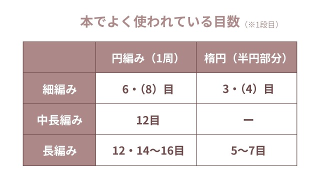 楕円考察｜本でよく使われている目数（1段目）