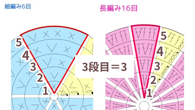 円編みの法則③必要な目数は段数と等しい