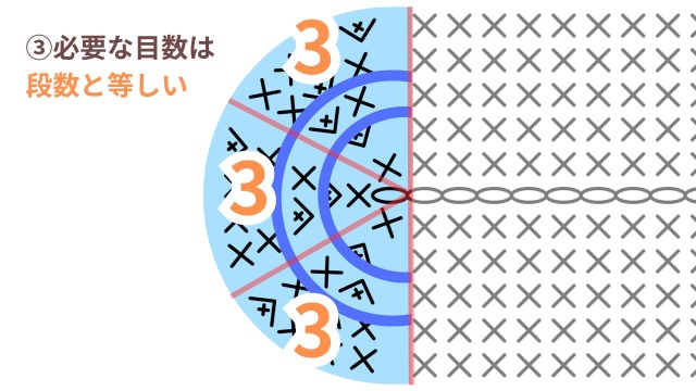 円編みの法則を楕円に当てはめて確認｜③必要な目数は段数と等しい