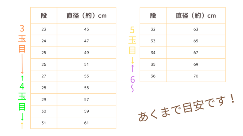 【かぎ針編み】失敗しにくい！目数を数えないサークルブランケットの編み方　目安表2