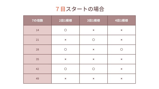 楕円考察｜7目スタートの模様編みへの対応力