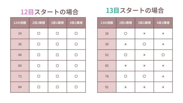 楕円考察｜12・13目スタートの模様編みへの対応力