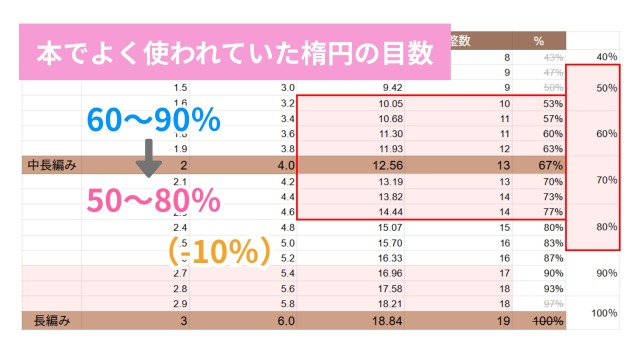 楕円考察｜本の楕円の目数は50～80％
