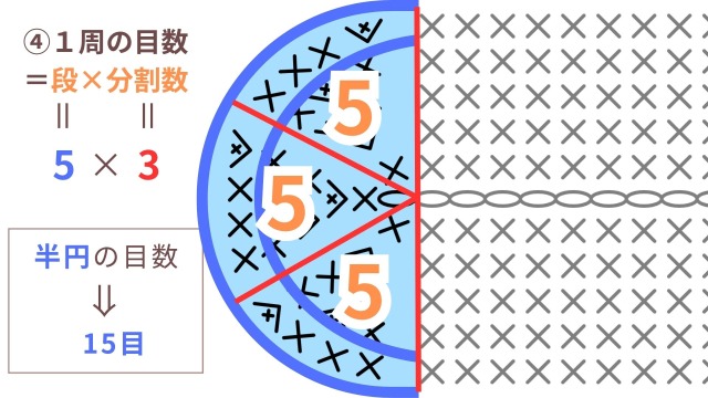 円編みの法則を楕円に当てはめて確認｜④１周の目数＝段×分割数