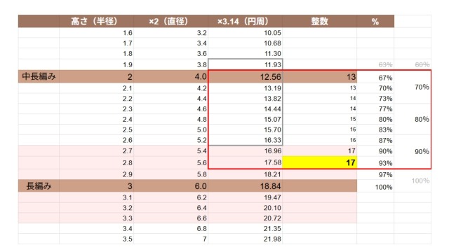 楕円考察｜長編みの目数考察
