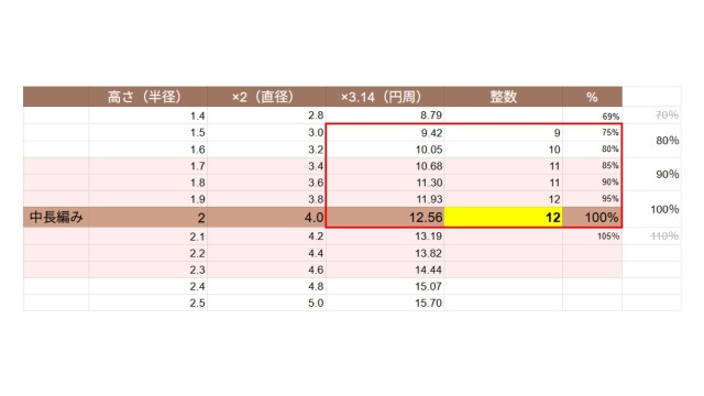 楕円考察｜中長編みの目数考察