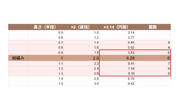 楕円考察｜細編みの目数考察