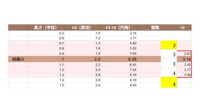 楕円考察｜細編みの目数考察（楕円）