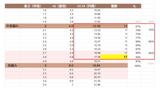 楕円考察｜長編みの目数考察