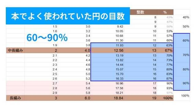 楕円考察｜本の目数は60～90％