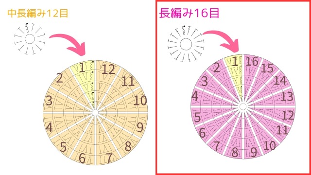 円編みの法則①円を分割する（中長編み・長編みの場合）