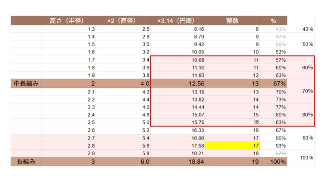 楕円考察｜長編みの楕円の目数考察