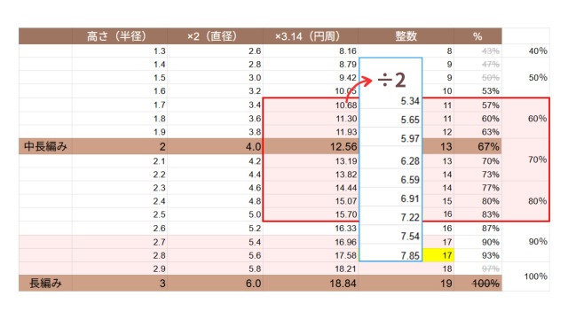 楕円考察｜長編みの楕円の目数考察（/2）