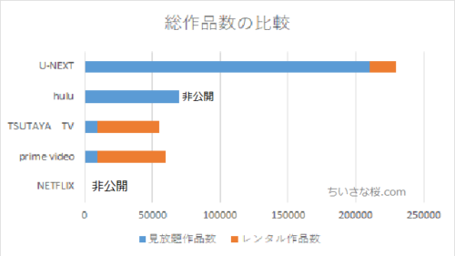 総作品数の比較