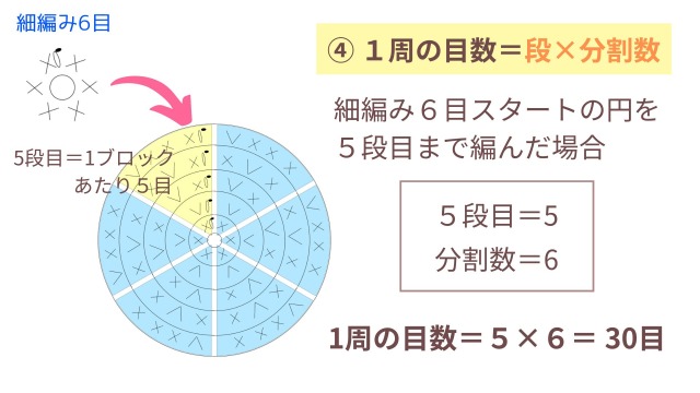 円編みの法則④１周の目数＝段×分割数