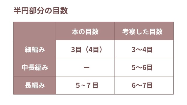 楕円の法則④本でよく使われている目数
