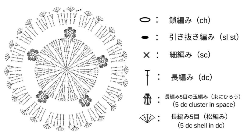 ぷっくりお花のコースター　記号説明